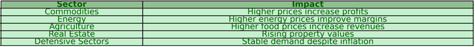 Table showing the positive impact of higher prices on various sectors: Commodities, Energy, Agriculture, and Real Estate benefit from increased profits, margins, revenues, and property values, while Defensive Sectors maintain stable demand despite inflation.