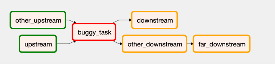 A diagram shows a buggy task circled in red that blocks the downstream tasks, circled in orange. The upstream tasks are circled in green.