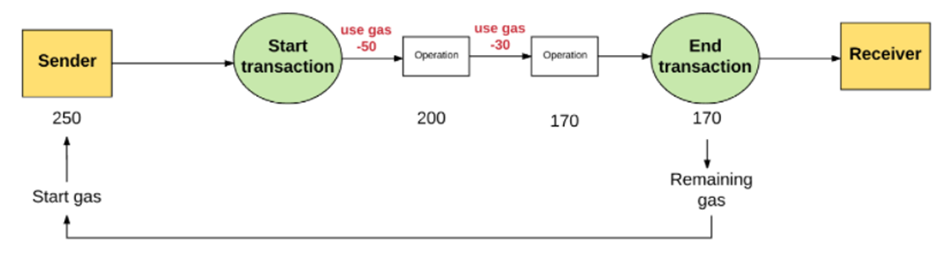 Ethereum Gas Fee Tüketim Diyagramları 1–2