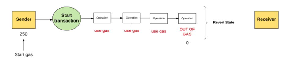 Ethereum Gas Fee Tüketim Diyagramları 1–2