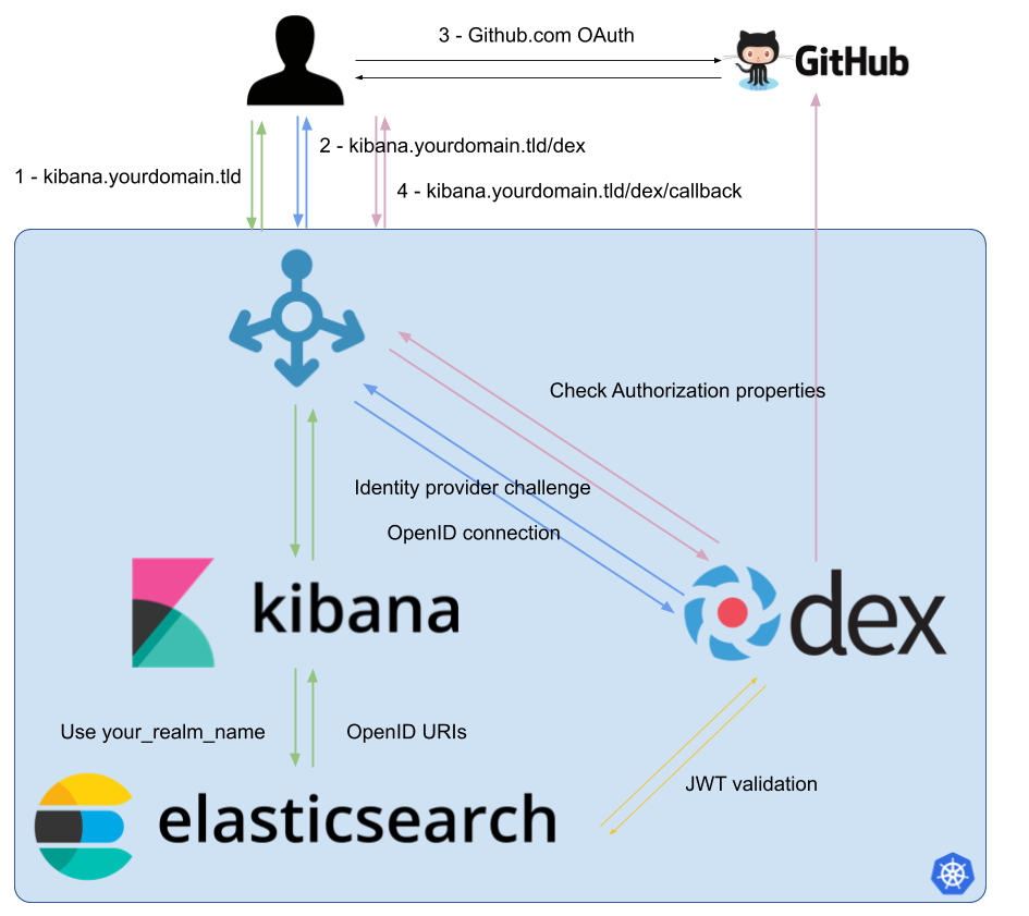 Diagram overview