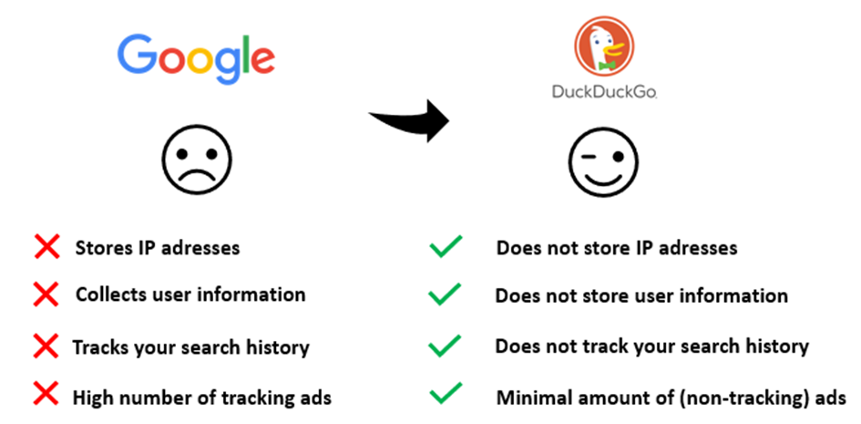 A comparison between Google and DuckDuckgo, an alternative search engine