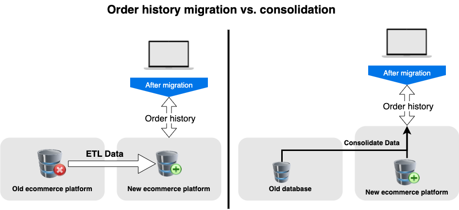 Diagram illustrating options for handling migrating ecommerce orders: traditional migration vs. runtime data consolidation.