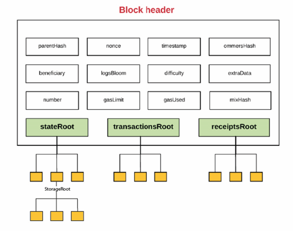 Ethereum Blok Yapısı