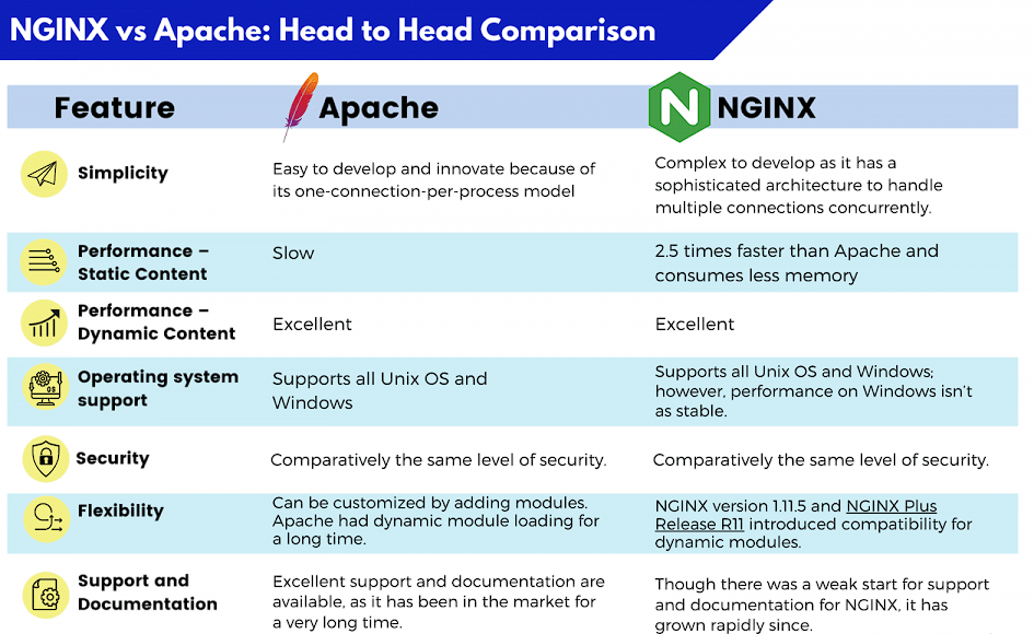 what-is-difference-nginx-and-apache-laptrinhx