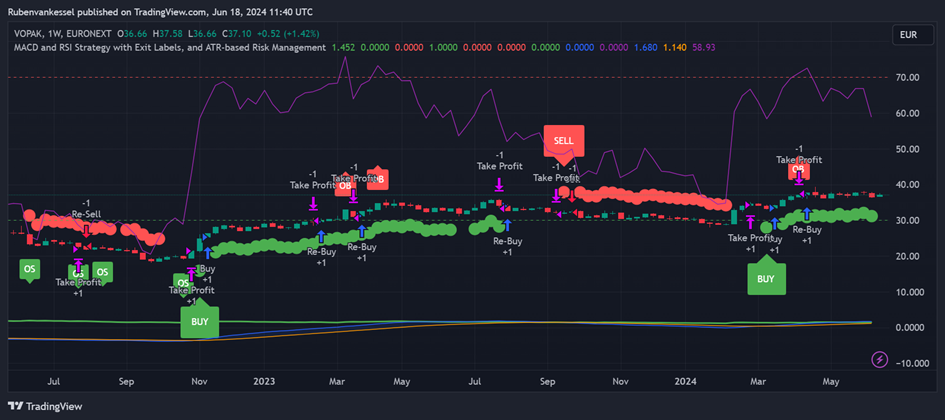 The TradingView chart of Vopak (VPK) shows weekly price movements from mid-2022 to mid-2024. It highlights key technical indicators, including support at €30.00 and resistance at €40.00, MACD and RSI signals, and stable ATR. Key events are marked with ‘Buy’, ‘Sell’, ‘Take Profit’, ‘Re-Buy’, and ‘Re-Sell’. Bullish patterns, like a double bottom, and a consolidation phase are noted. The chart underscores Vopak’s bullish trend and potential for future growth.