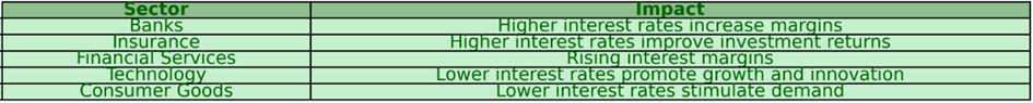 Table showing the impact of interest rate changes on different sectors: Banks and Insurance benefit from higher rates, Financial Services see rising margins, while Technology and Consumer Goods thrive with lower rates.