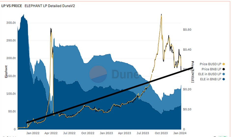 https://dune.com/dedalus/Elephant-Money-Treasuries-and-Liquidity