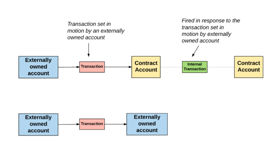 Ethereum Hesaplar Arası Transaction Diyagramı