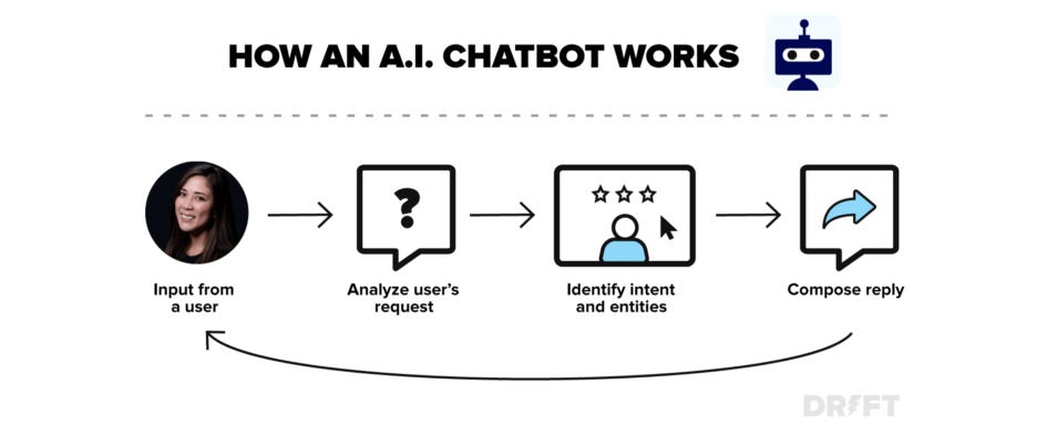 How an AI chatbot works: Step 1: Input from a user. Step 2: Analyse user’s request. Step 3: Identify intent and entities. Step 4: Compose reply. Then start again from Step 1.