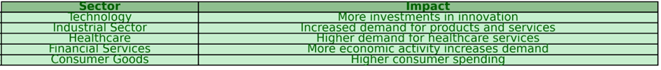 Table showing the positive impact of increased investments and economic activity on various sectors: Technology, Industrial Sector, Healthcare, Financial Services, and Consumer Goods, all benefiting from innovation, higher demand, and increased consumer spending.