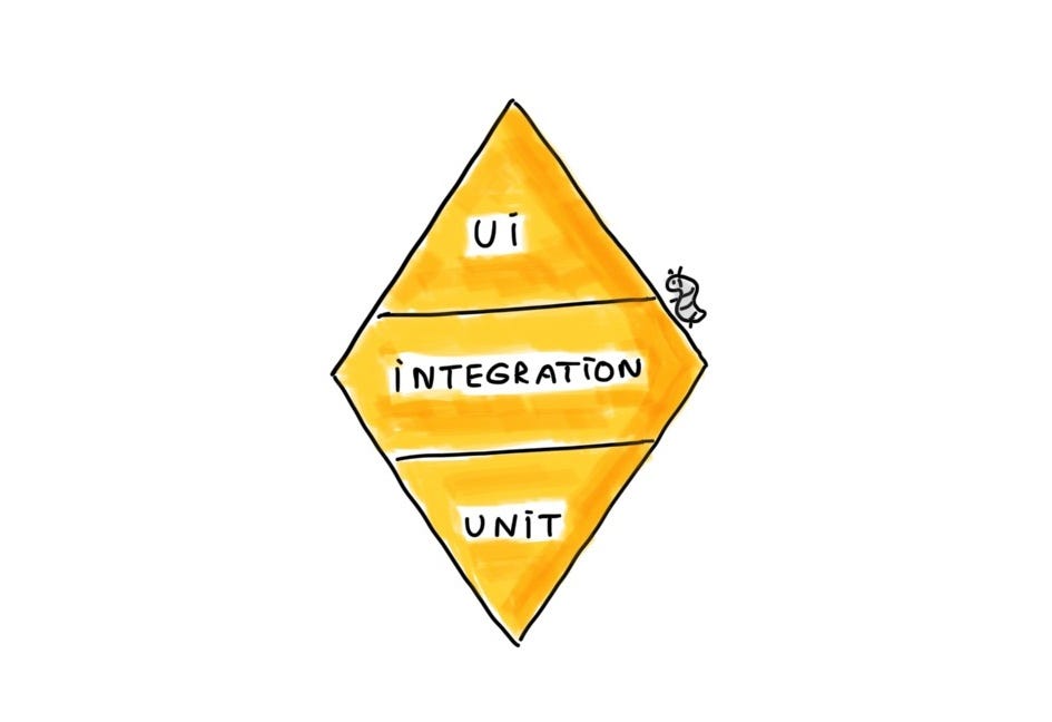 The diamond with a funny bug climbing on it: the lower layer — unit tests, the middle layer — integration tests, the upper layer — UI tests.