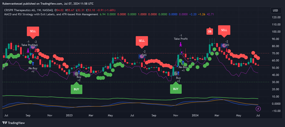 A TradingView chart of CRISPR Therapeutics AG stock showing price movements, buy/sell signals, and technical indicators including MACD and RSI from April 2022 to July 2024.