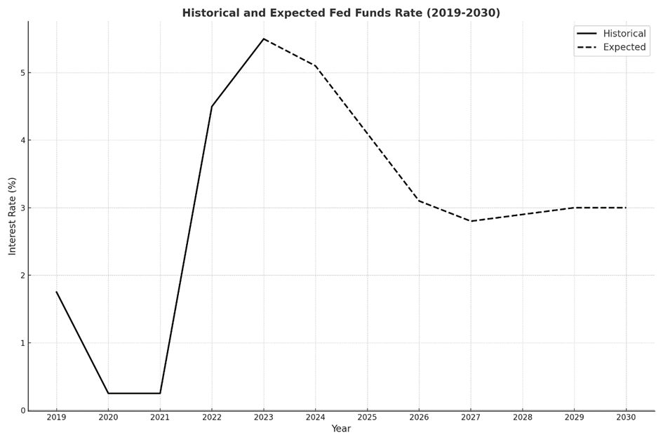 Line graph showing historical and expected Fed Funds Rate from 2019 to 2030. Historical rates rise sharply from 2021 to 2023, peaking above 5%, then expected rates decline gradually to around 2.5% by 2026, stabilizing thereafter.