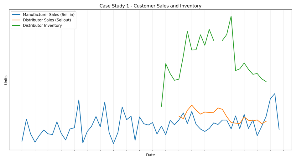 Using Customers’ Forecasts to Improve Manufacturers’ Forecasts: Two Case Studies