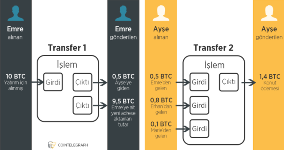 Ethereum Örnek İşlem Diyagramı