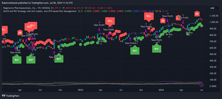 A TradingView chart of Regeneron Pharmaceuticals Inc. stock showing price movements, buy/sell signals, and technical indicators including MACD and RSI from April 2022 to July 2024.