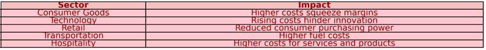 Table showing the negative impact of higher costs on various sectors: Consumer Goods, Technology, Retail, Transportation, and Hospitality, all experiencing squeezed margins, hindered innovation, reduced purchasing power, higher fuel costs, and increased costs for services and products.