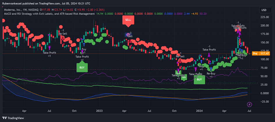 A TradingView chart of Moderna Inc. stock showing price movements, buy/sell signals, and technical indicators including MACD and RSI from April 2022 to July 2024.