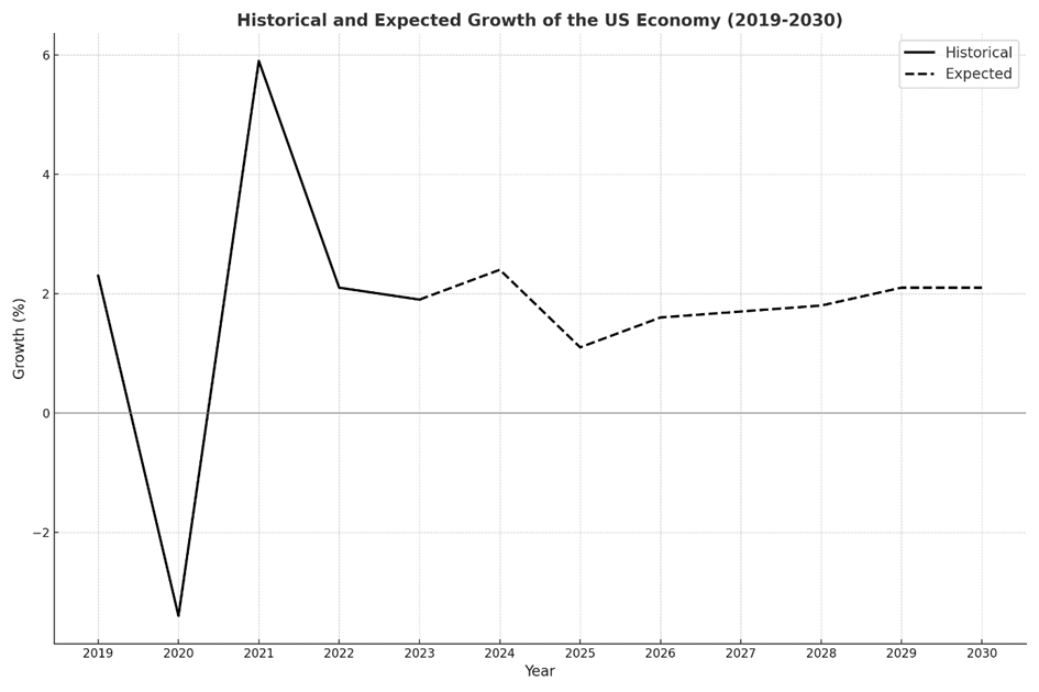 Line graph showing historical and expected growth of the US economy from 2019 to 2030. Historical growth fluctuates, with a sharp drop in 2020 followed by a peak around 6% in 2021, then stabilizes. Expected growth hovers around 2% through 2030.