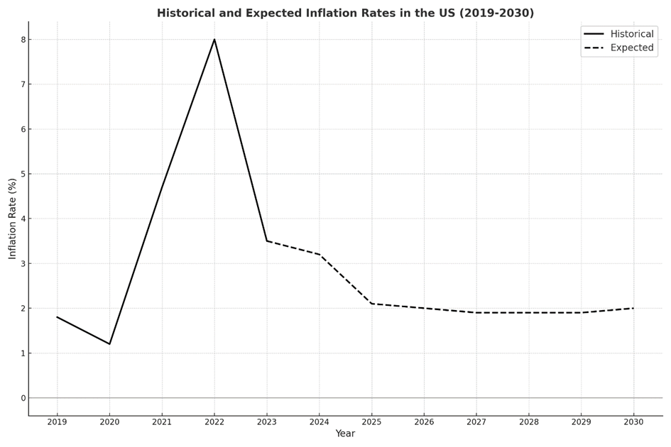 Line graph showing historical and expected inflation rates in the US from 2019 to 2030. Historical rates rise sharply from 2021, peaking at around 8% in 2022, then decline. Expected rates gradually decrease to around 2% by 2025 and stabilize through 2030.