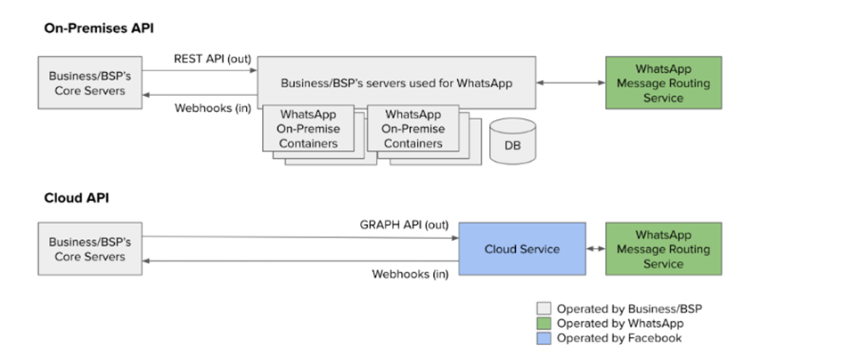 On-Premise API and Cloud API Architecture