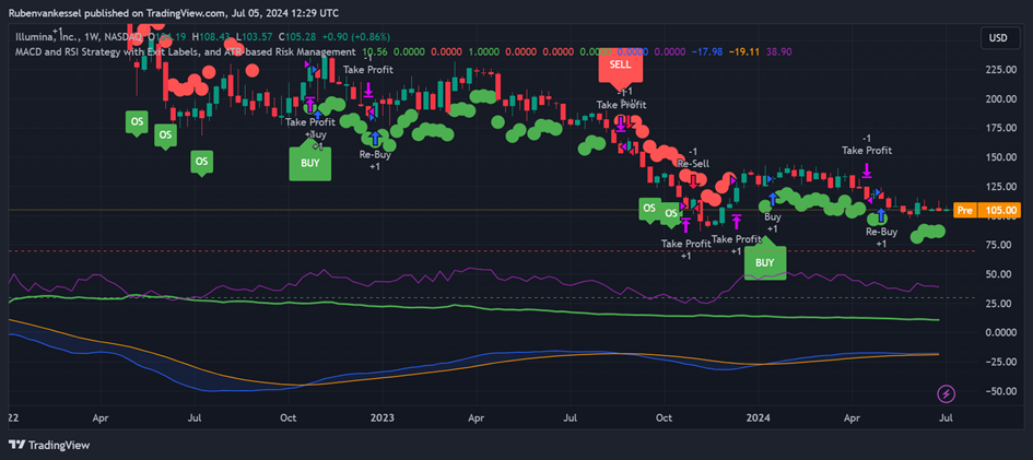 A TradingView chart of Illumina Inc. stock showing price movements, buy/sell signals, and technical indicators including MACD and RSI from April 2022 to July 2024.