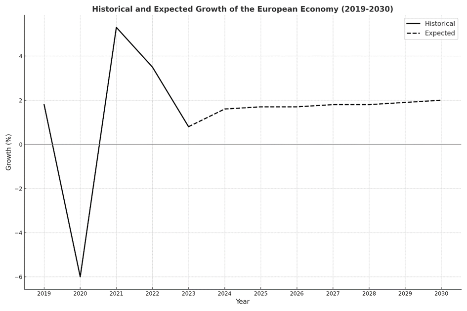 Line graph showing historical and expected growth of the European economy from 2019 to 2030. Historical growth drops sharply to around -6% in 2020, peaks near 5% in 2021, then stabilizes. Expected growth remains around 2% through 2030.