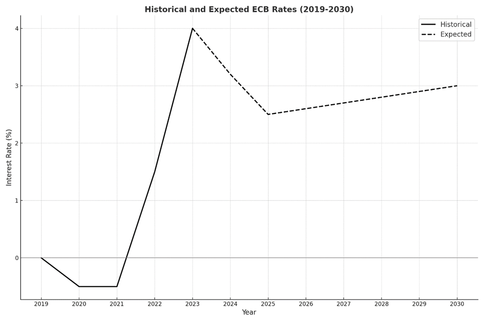 Line graph showing historical and expected ECB rates from 2019 to 2030. Historical rates remain near 0% until 2021, then rise sharply to peak around 4% in 2023. Expected rates decline to about 2.5% in 2025, then gradually rise again towards 2030.