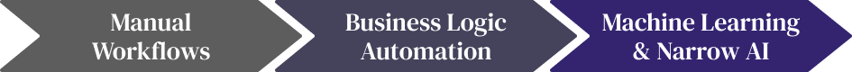 Product Intelligence Maturity scale: Manual Workflows, Business Logic Automation, Machine Learning & Narrow AI
