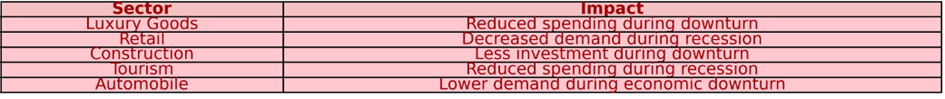 Table showing the negative impact of economic downturns on various sectors: Luxury Goods, Retail, Construction, Tourism, and Automobile, all experiencing reduced spending, decreased demand, and less investment during recessions.