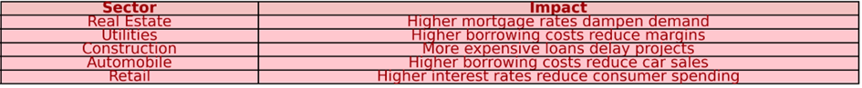 Table showing the negative impact of higher interest rates on various sectors: Real Estate, Utilities, Construction, Automobile, and Retail, all experiencing reduced demand, margins, or project delays due to increased borrowing costs.