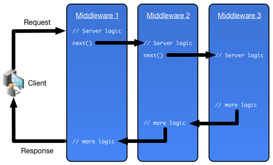 Uygulama içerisinde tanımlı olan middleware’ler register edilme sırasıyla birlikte yukarıdaki resimde olduğu gibi birbirlerini call ederek pipeline’ı tamamlarlar.