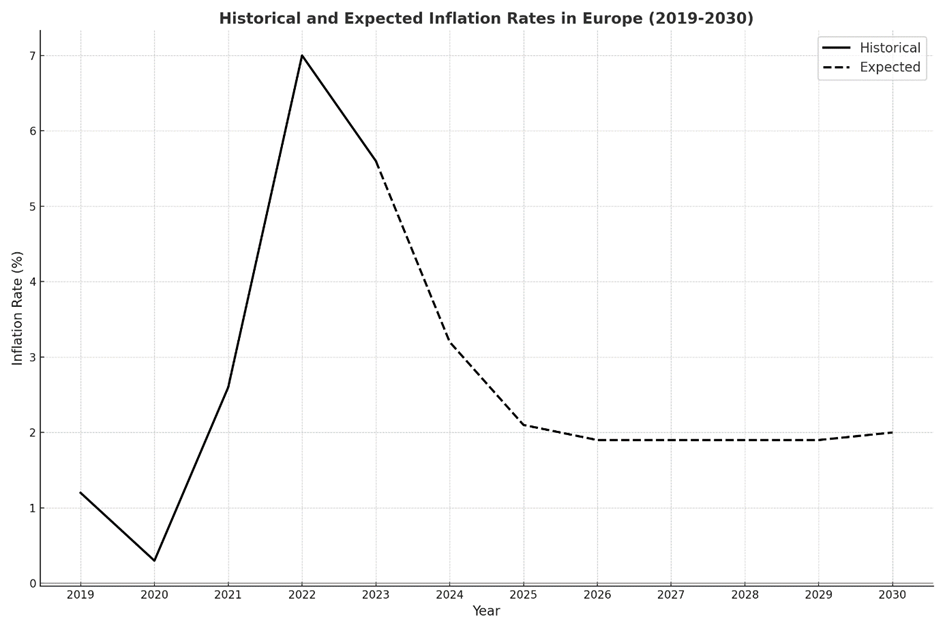 Line graph showing historical and expected inflation rates in Europe from 2019 to 2030. Historical rates rise sharply from 2021, peaking around 7% in 2022, then decline. Expected rates gradually decrease to around 2% by 2025 and stabilize through 2030.