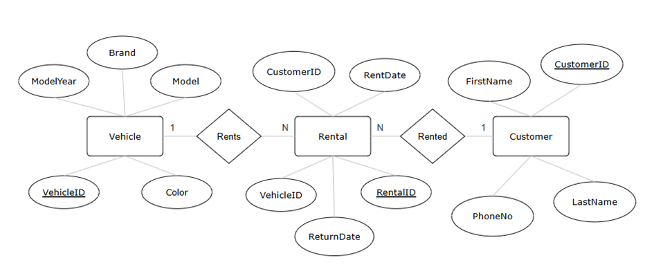 SQL Server ile Sıfırdan Veritabanı Tasarlama: Rent A Car Uygulaması