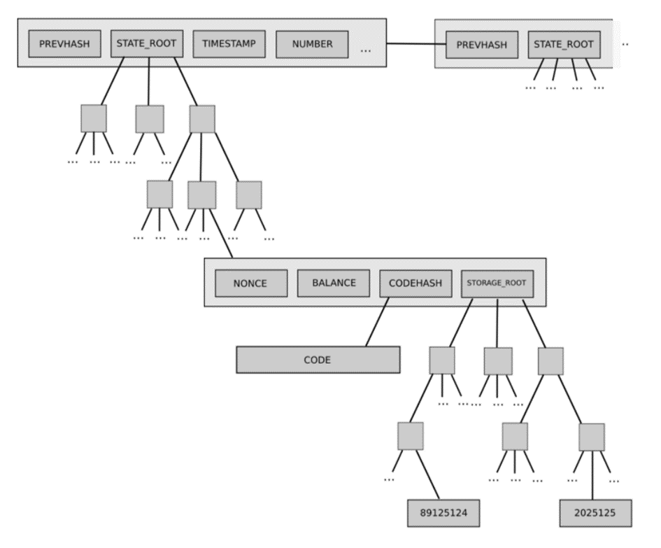 Ethereum StateRoot ve StorageRoot