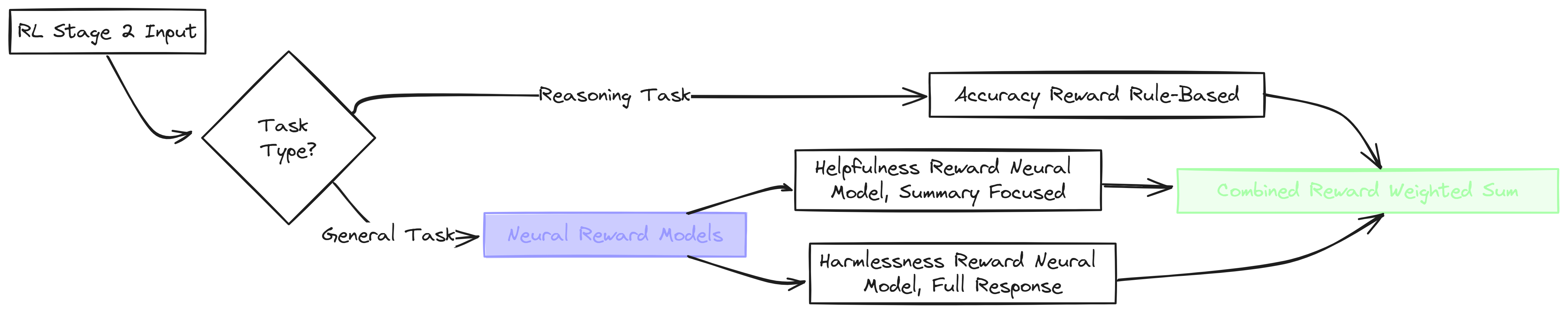 Final RL Step (Created by [Fareed Khan](undefined))