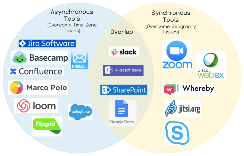 Chart showing asynchronous tools, synchronous tools, and overlapping tools that can be used in either way.