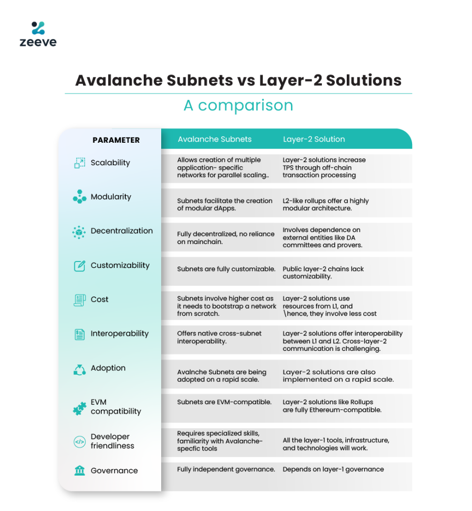 Avalanche Subnets