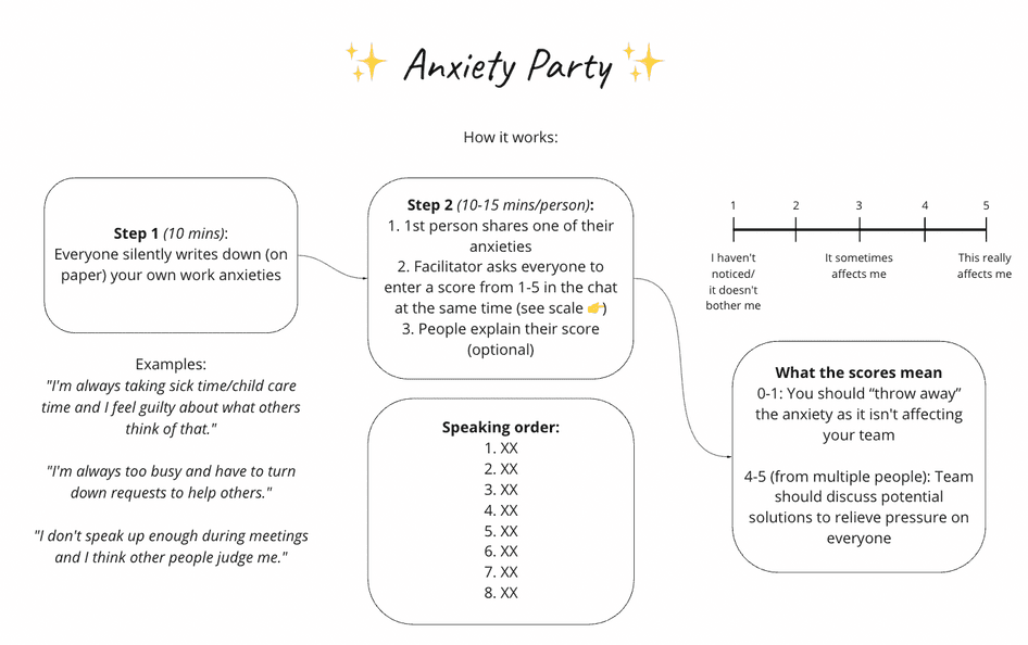 Anxiety Party Hotjar. How it works: Step 1 (10min): Everyone silently writes down (on paper) your own work anxieties. Step 2 (10–15 min/person): 1. 1st person shares one of their anxieties 2. Facilitator asks all to enter a score from 1–5 in the chat at the same time 3. People explain their score (optional). What the scores mean 0–1: You should “throw away” the anxiety as it isn’t affecting your team 4–5 (from multiple people): Team should discuss potential solutions to relief pressure for all