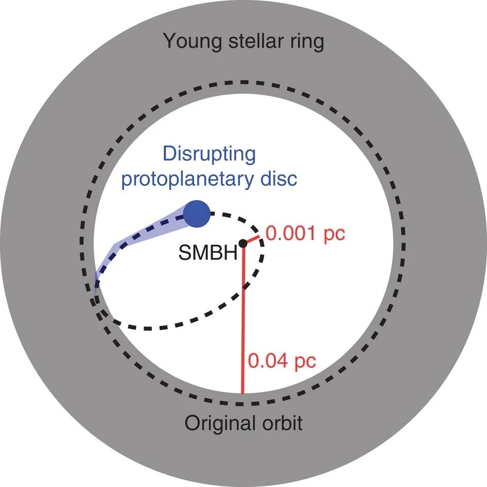 A Tale of Three Gas Clouds Orbiting the Supermassive Black Hole at the