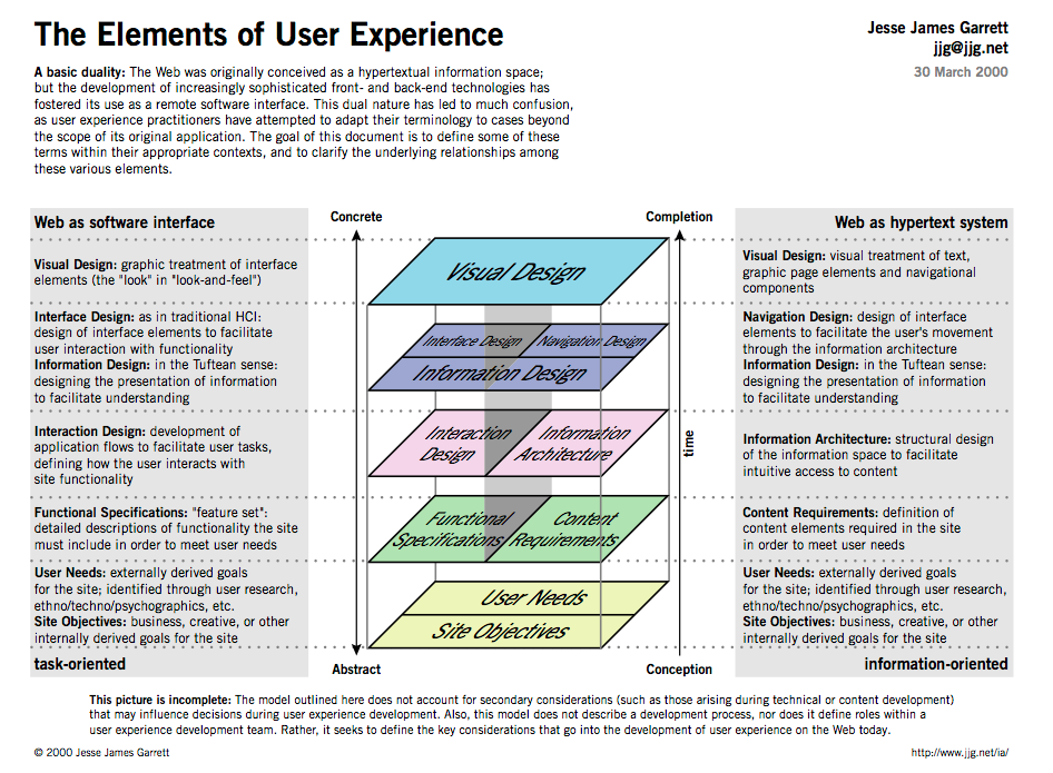 The Elements of User Experience by JJ Garrett