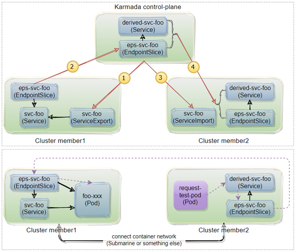 Kubernetes service created in one cluster is getting imported into other target cluster and can be accessed as a local service in imported cluster.