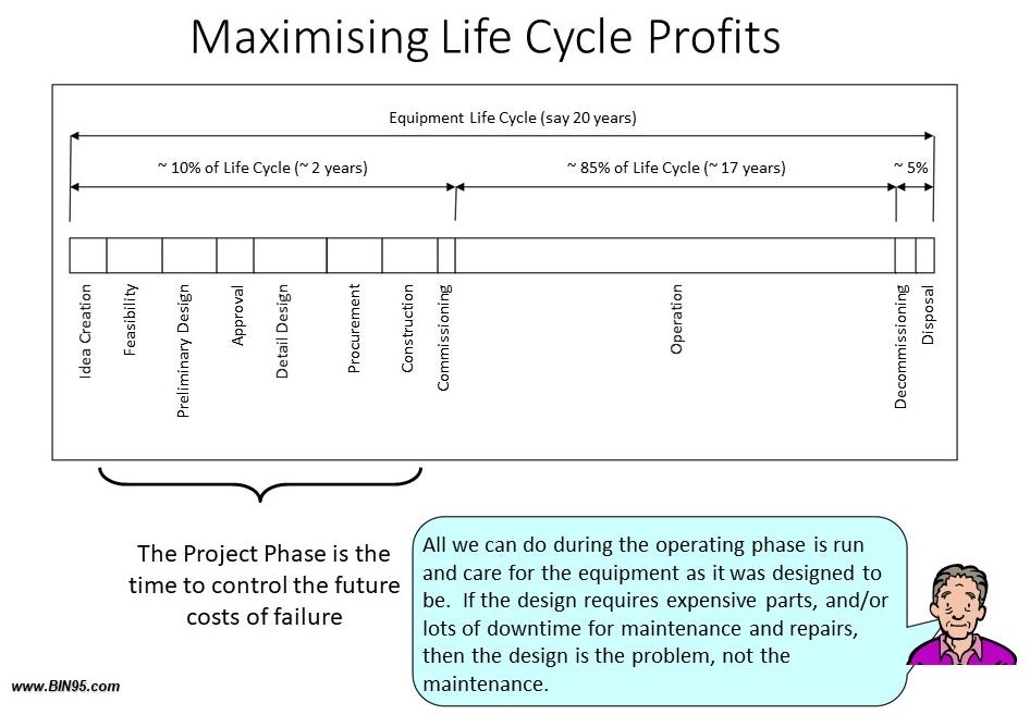 Maximizing Life Cycle Profits