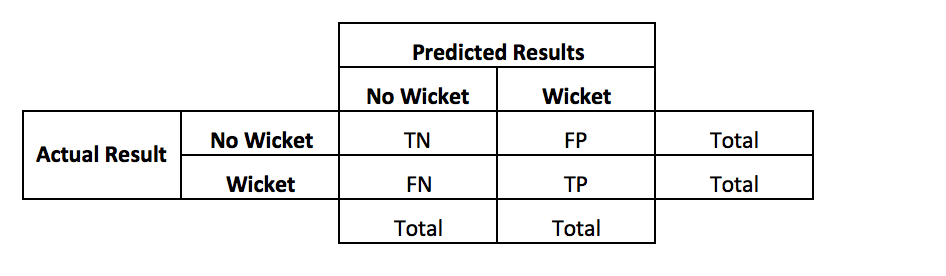 A Guided Approach To Using Machine Learning For Cricket Wicket Prediction Laptrinhx