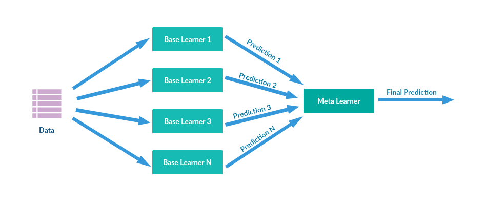 Machine Learning Model Stacking in Python