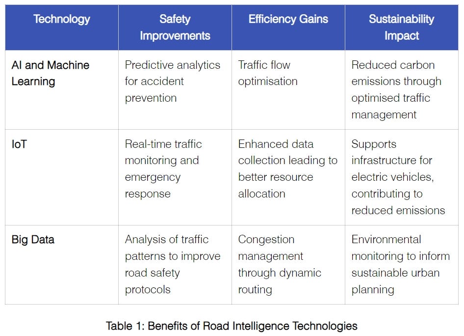 Table 1- Benefits of Road Intelligence Technologies — Maintain-AI