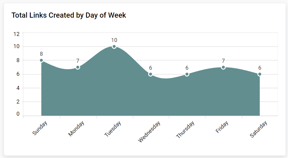 Total Links Created by Day of Week Spline Area Chart