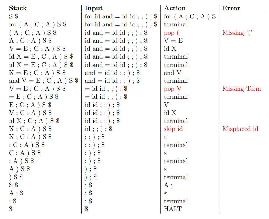 Steps taken by the LL(1) parsing algorithm given example input.