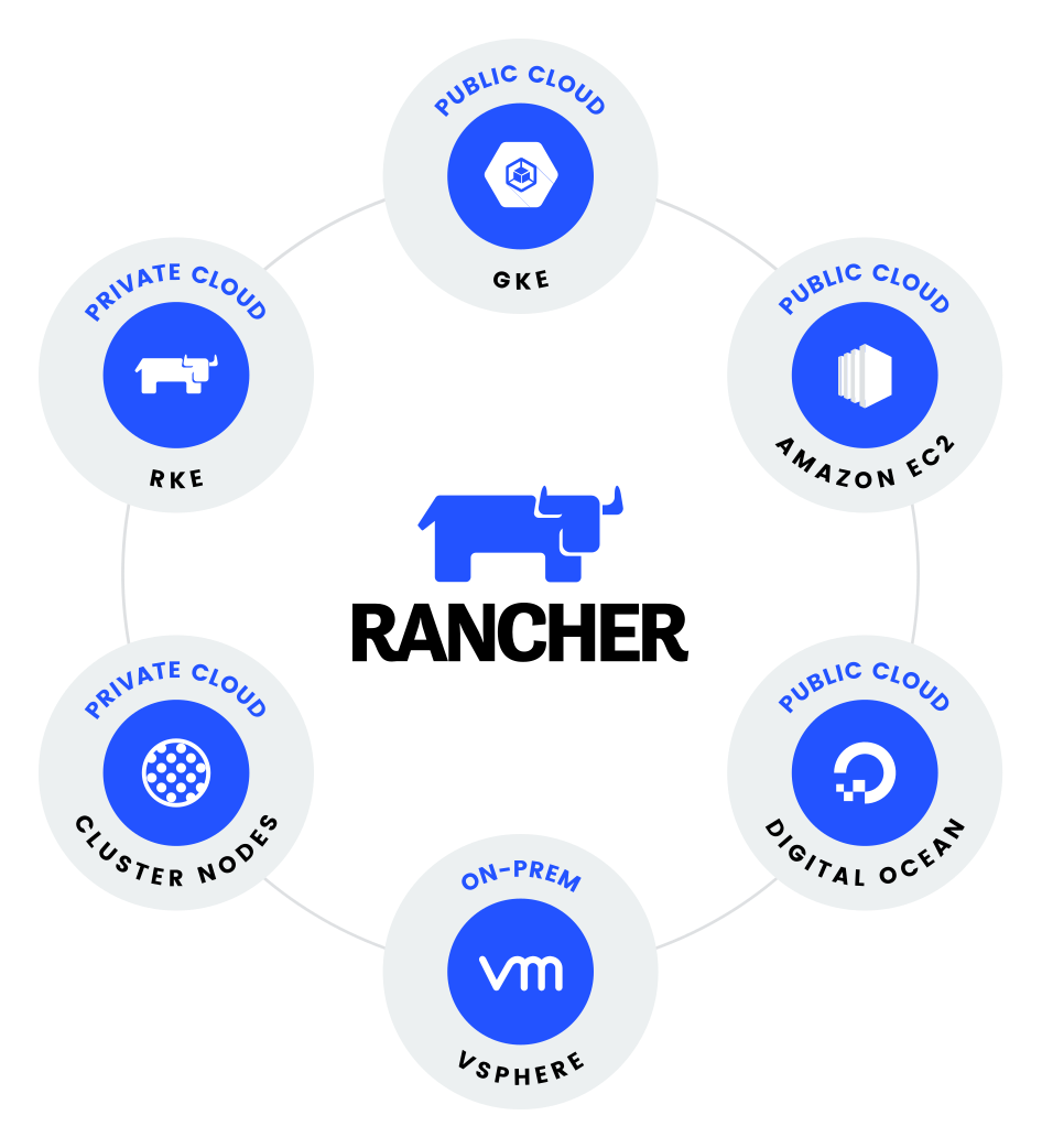 Mastering Self-Hosted Kubernetes: Deploy Your Own K8s Cluster with Rancher